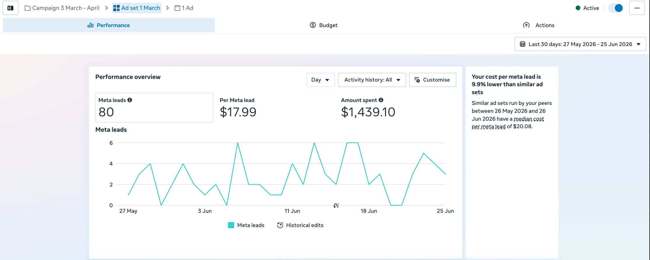 Meta Ads performance, 80 leads at $17.99 per lead